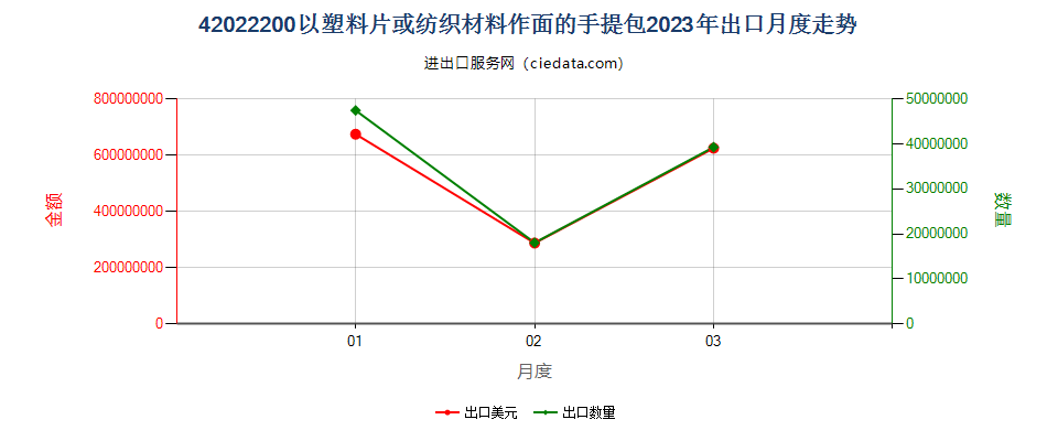 42022200以塑料片或纺织材料作面的手提包出口2023年月度走势图