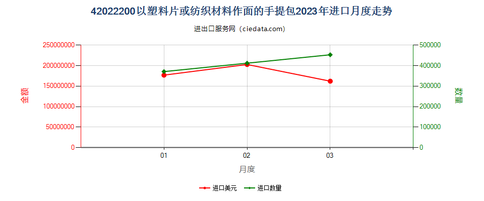 42022200以塑料片或纺织材料作面的手提包进口2023年月度走势图