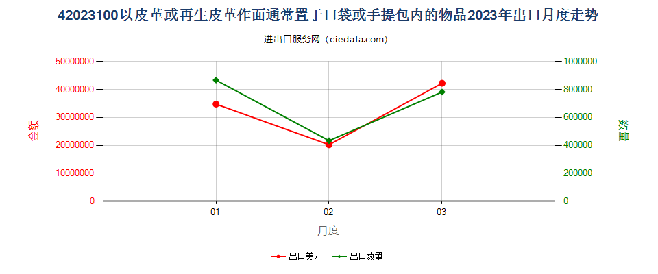 42023100以皮革或再生皮革作面通常置于口袋或手提包内的物品出口2023年月度走势图