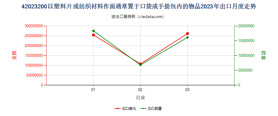 42023200以塑料片或纺织材料作面通常置于口袋或手提包内的物品出口2023年月度走势图