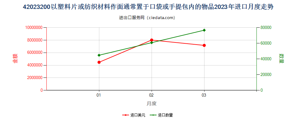 42023200以塑料片或纺织材料作面通常置于口袋或手提包内的物品进口2023年月度走势图