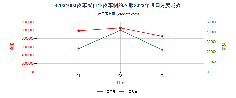 42031000皮革或再生皮革制的衣服进口2023年月度走势图