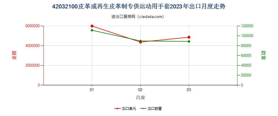 42032100皮革或再生皮革制专供运动用手套出口2023年月度走势图