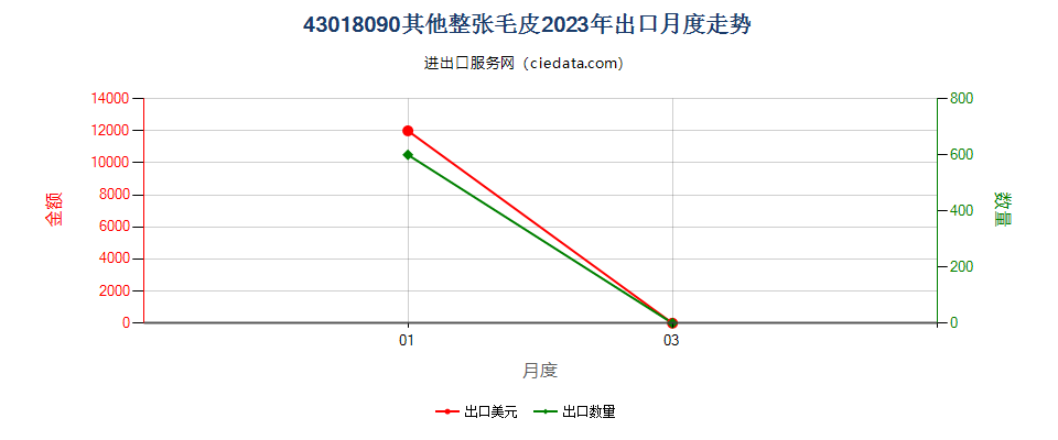 43018090其他整张毛皮出口2023年月度走势图