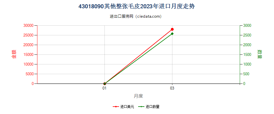 43018090其他整张毛皮进口2023年月度走势图