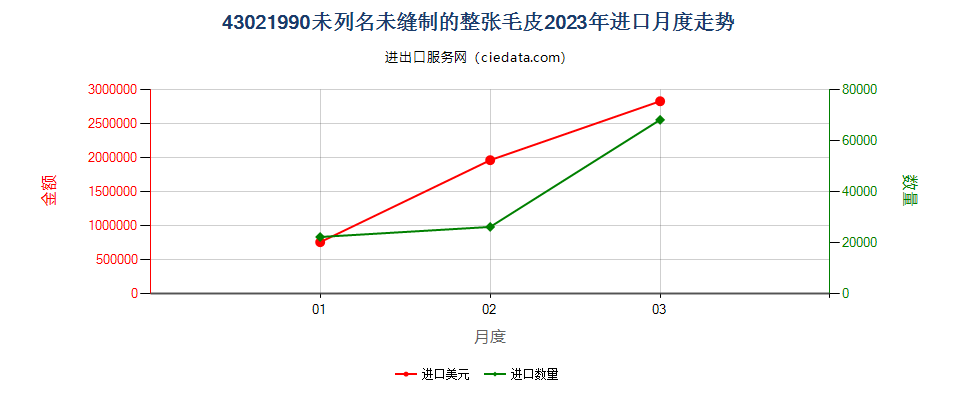 43021990未列名未缝制的整张毛皮进口2023年月度走势图
