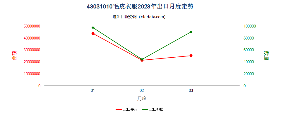 43031010毛皮衣服出口2023年月度走势图
