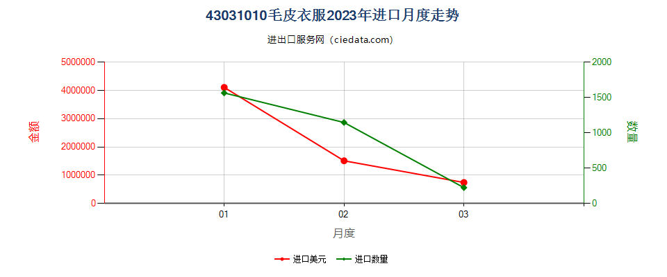 43031010毛皮衣服进口2023年月度走势图