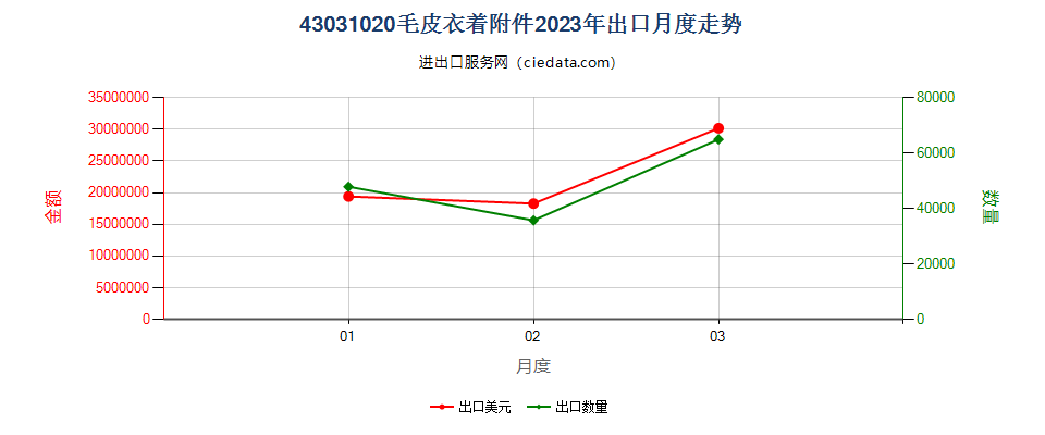43031020毛皮衣着附件出口2023年月度走势图
