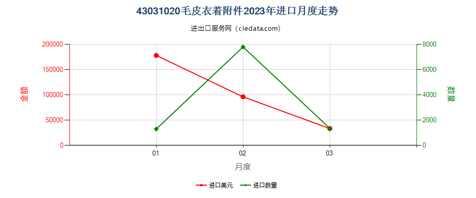 43031020毛皮衣着附件进口2023年月度走势图
