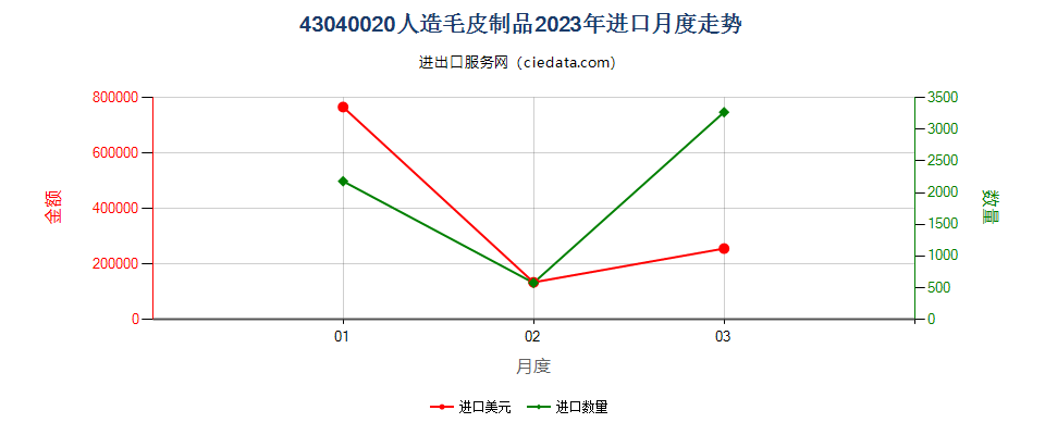43040020人造毛皮制品进口2023年月度走势图