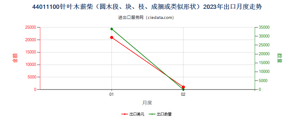 44011100针叶木薪柴（圆木段、块、枝、成捆或类似形状）出口2023年月度走势图