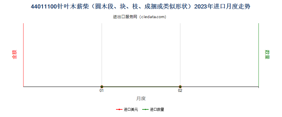 44011100针叶木薪柴（圆木段、块、枝、成捆或类似形状）进口2023年月度走势图