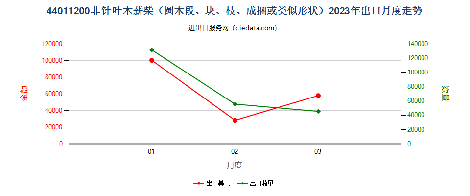 44011200非针叶木薪柴（圆木段、块、枝、成捆或类似形状）出口2023年月度走势图