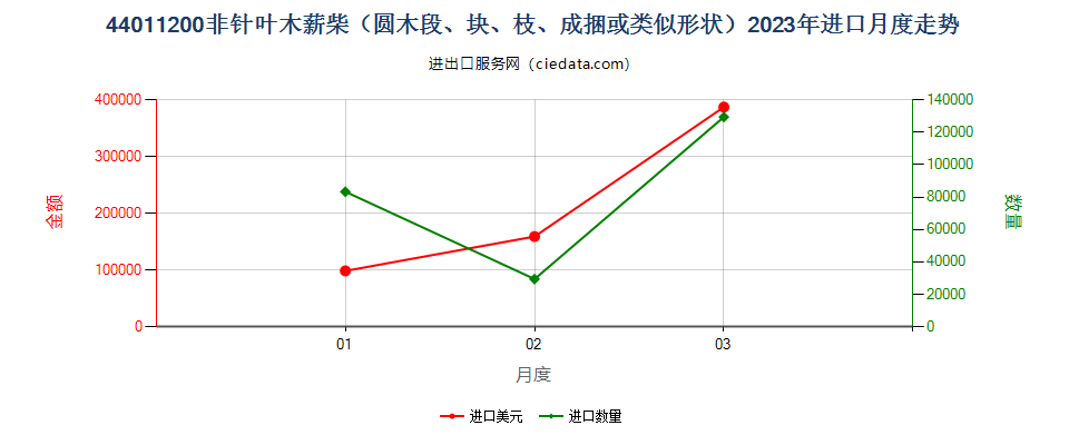 44011200非针叶木薪柴（圆木段、块、枝、成捆或类似形状）进口2023年月度走势图