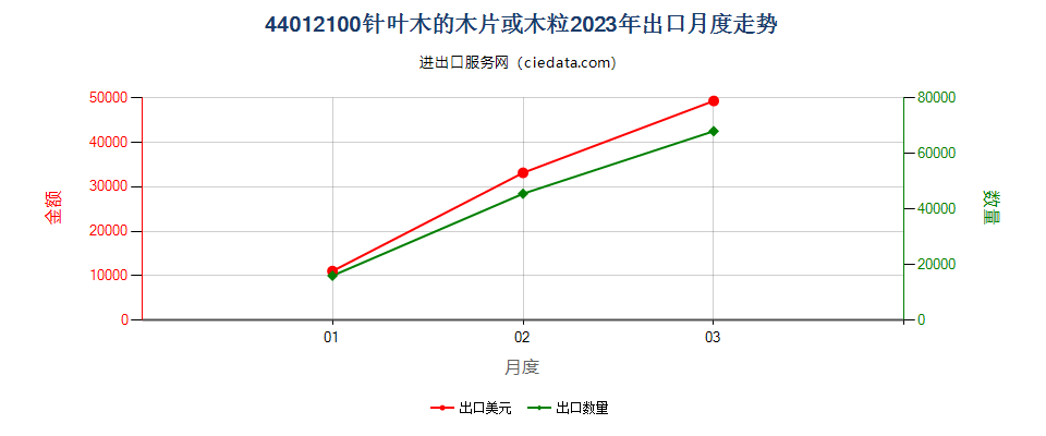 44012100针叶木的木片或木粒出口2023年月度走势图