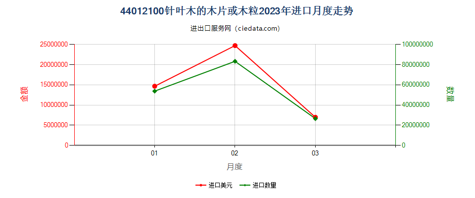 44012100针叶木的木片或木粒进口2023年月度走势图