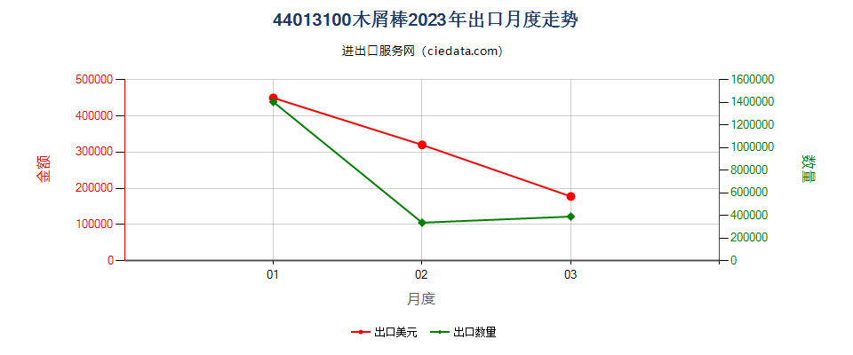 44013100木屑棒出口2023年月度走势图