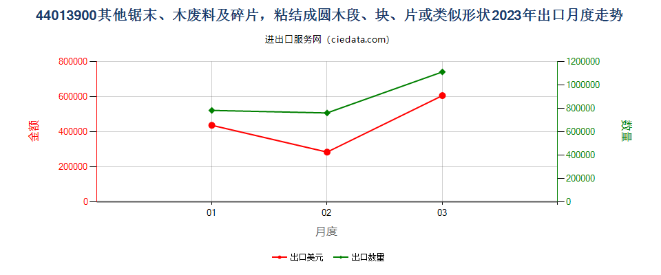 44013900其他锯末、木废料及碎片，粘结成圆木段、块、片或类似形状出口2023年月度走势图