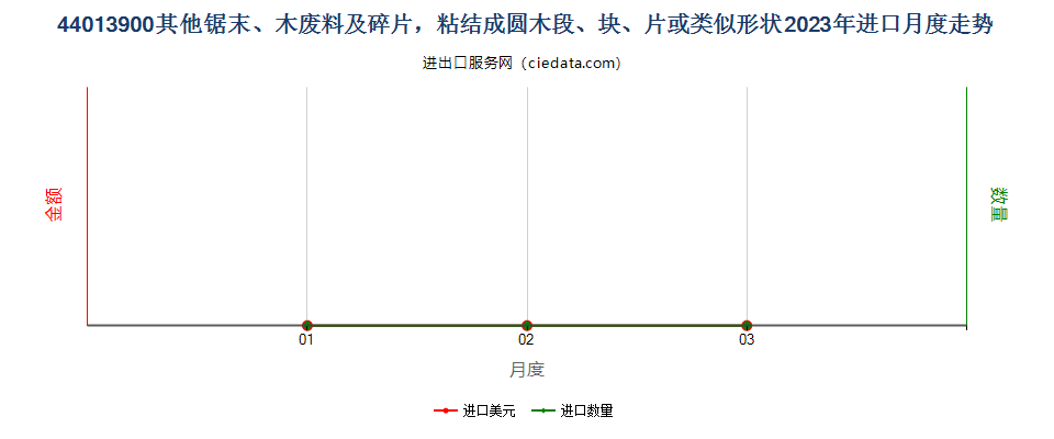 44013900其他锯末、木废料及碎片，粘结成圆木段、块、片或类似形状进口2023年月度走势图