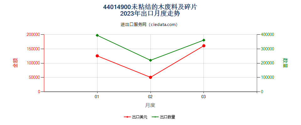 44014900未粘结的木废料及碎片出口2023年月度走势图