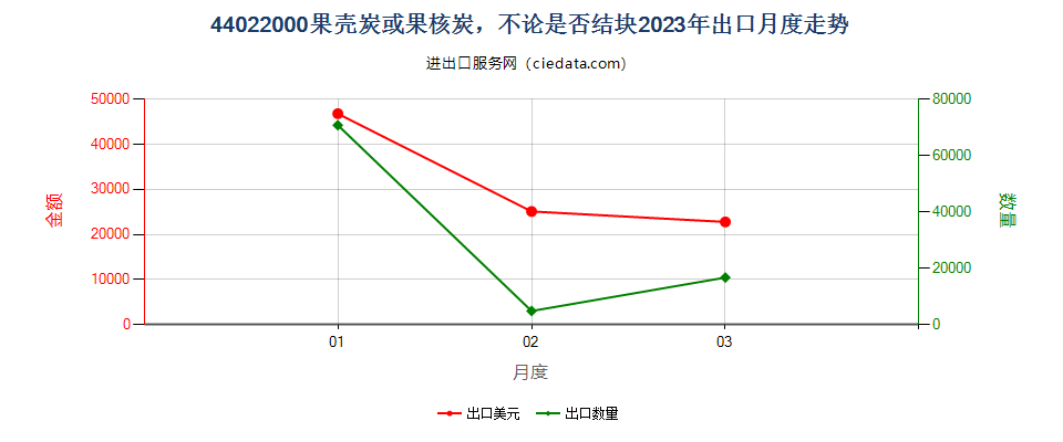 44022000果壳炭或果核炭，不论是否结块出口2023年月度走势图