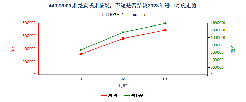44022000果壳炭或果核炭，不论是否结块进口2023年月度走势图