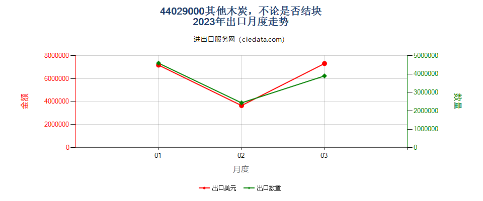 44029000其他木炭，不论是否结块出口2023年月度走势图