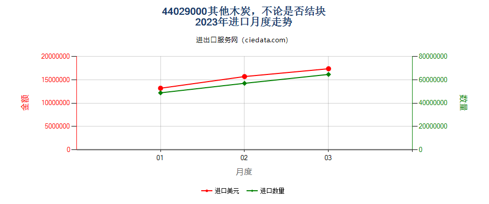 44029000其他木炭，不论是否结块进口2023年月度走势图