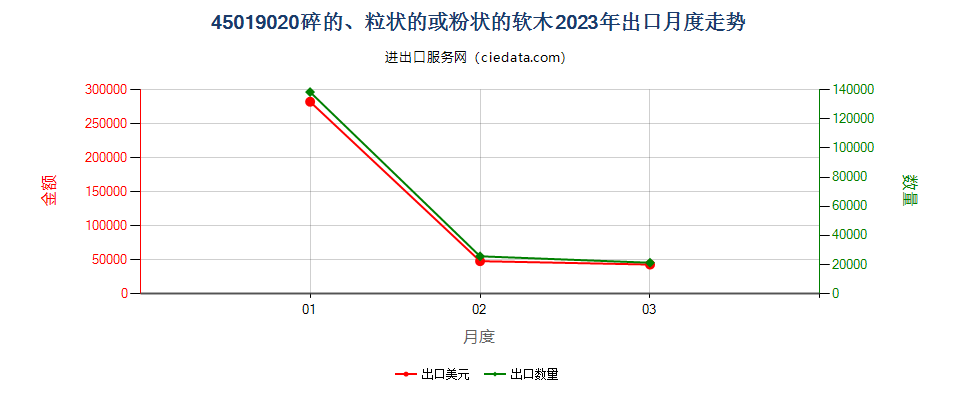 45019020碎的、粒状的或粉状的软木出口2023年月度走势图