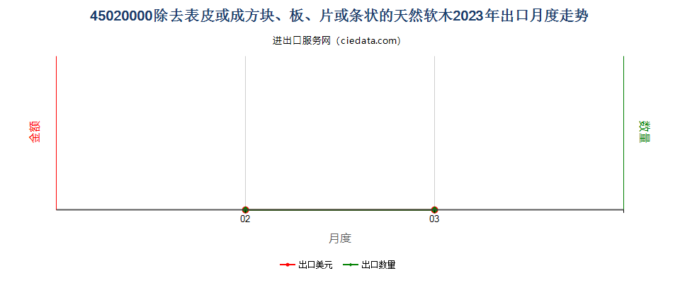 45020000除去表皮或成方块、板、片或条状的天然软木出口2023年月度走势图