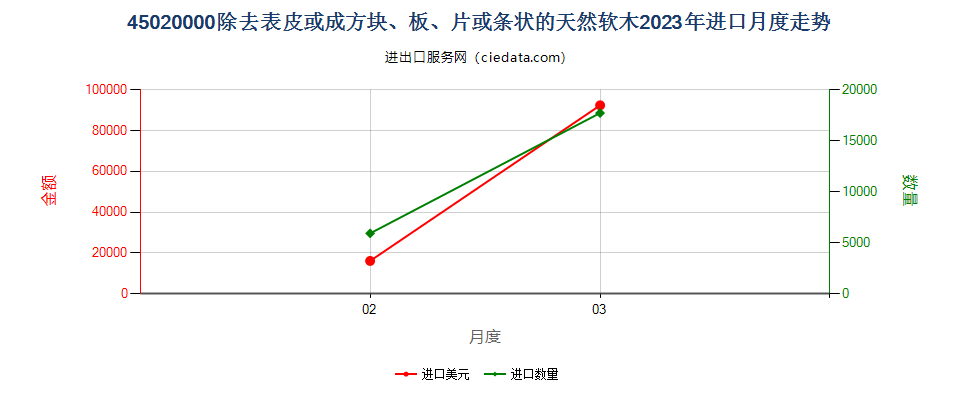 45020000除去表皮或成方块、板、片或条状的天然软木进口2023年月度走势图