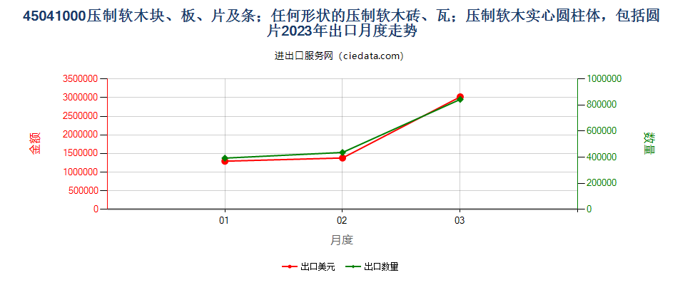 45041000压制软木块、板、片及条；任何形状的压制软木砖、瓦；压制软木实心圆柱体，包括圆片出口2023年月度走势图