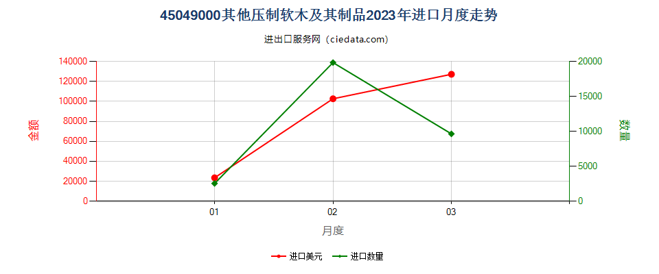 45049000其他压制软木及其制品进口2023年月度走势图