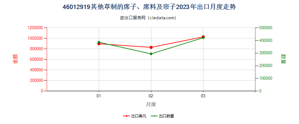 46012919其他草制的席子、席料及帘子出口2023年月度走势图