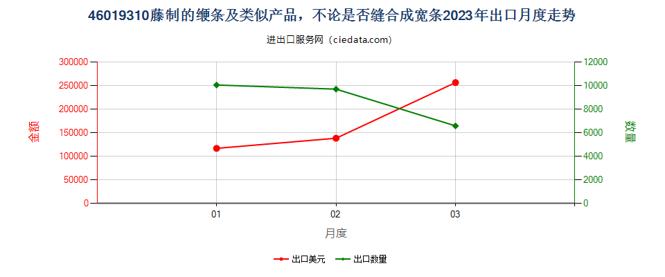 46019310藤制的缏条及类似产品，不论是否缝合成宽条出口2023年月度走势图