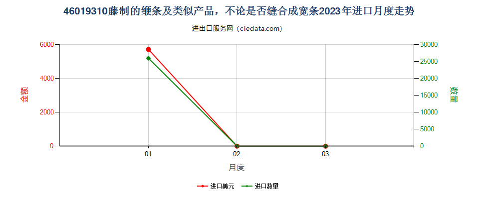 46019310藤制的缏条及类似产品，不论是否缝合成宽条进口2023年月度走势图
