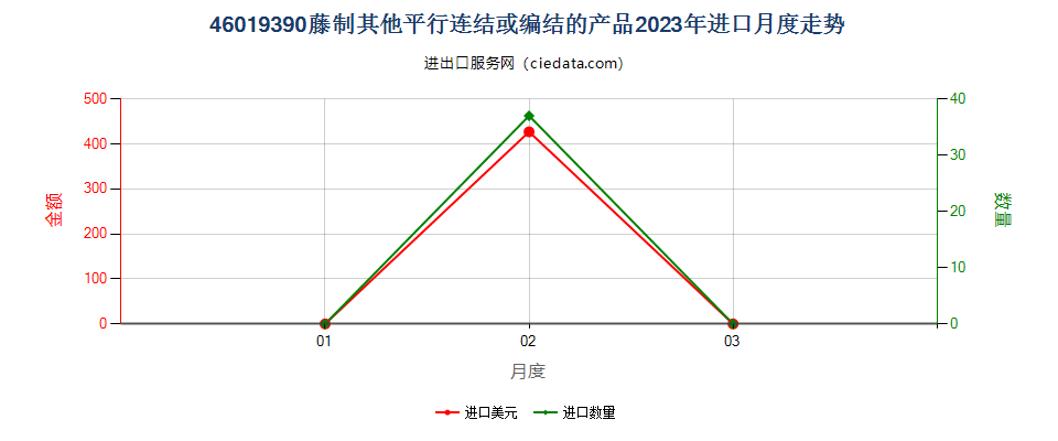 46019390藤制其他平行连结或编结的产品进口2023年月度走势图