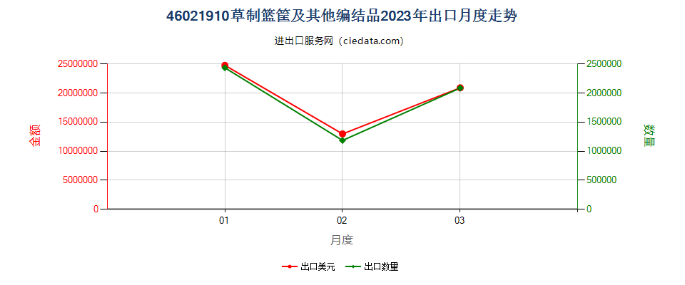 46021910草制篮筐及其他编结品出口2023年月度走势图