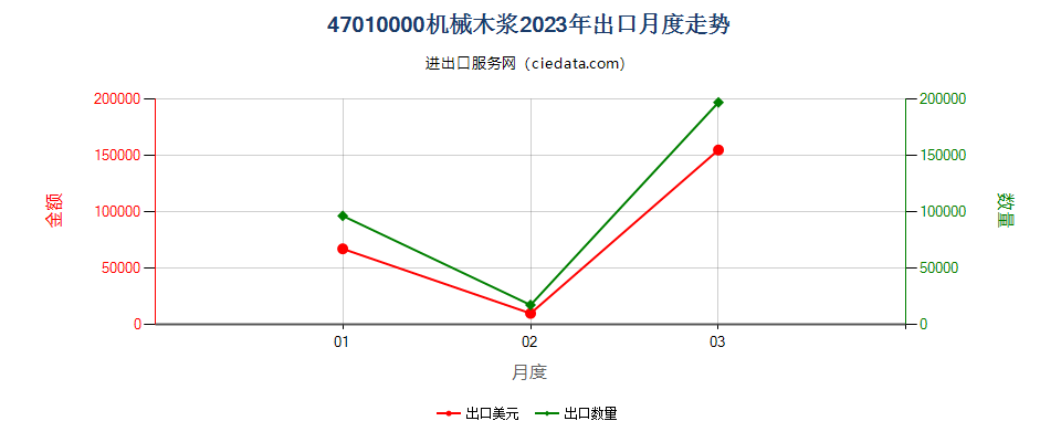 47010000机械木浆出口2023年月度走势图