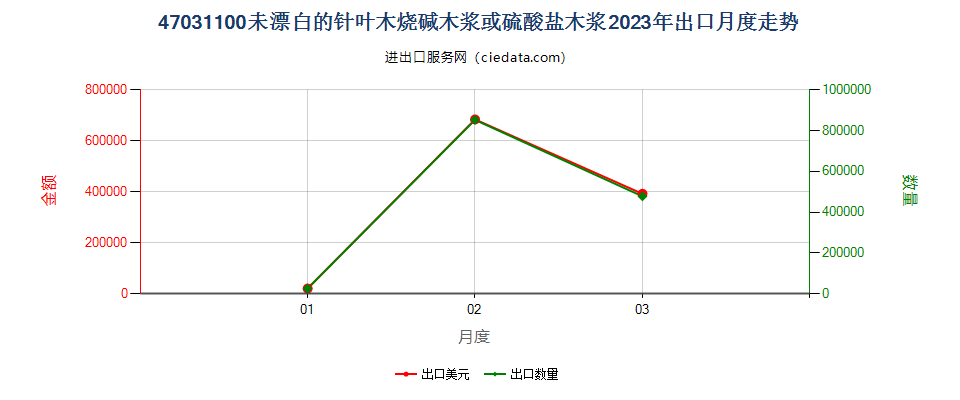 47031100未漂白的针叶木烧碱木浆或硫酸盐木浆出口2023年月度走势图