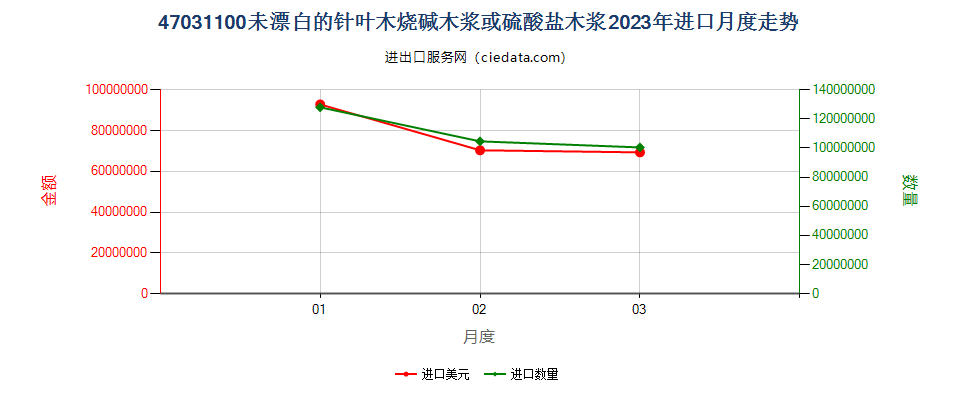 47031100未漂白的针叶木烧碱木浆或硫酸盐木浆进口2023年月度走势图