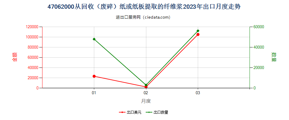 47062000从回收（废碎）纸或纸板提取的纤维浆出口2023年月度走势图