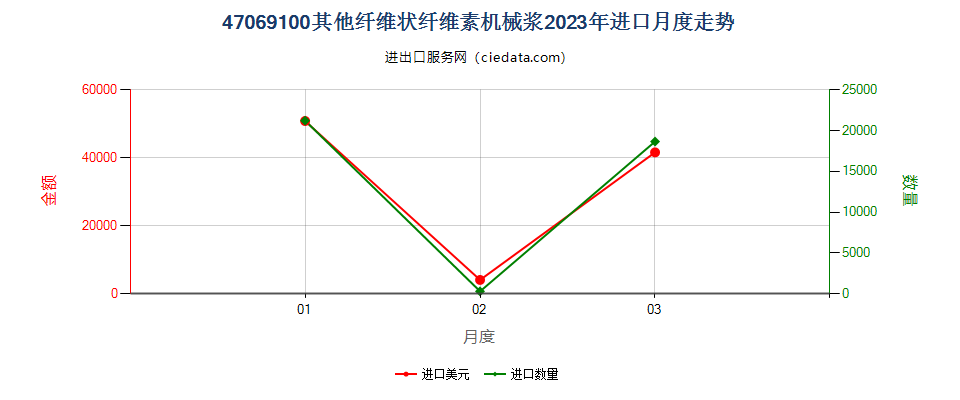 47069100其他纤维状纤维素机械浆进口2023年月度走势图