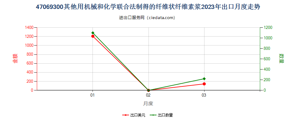 47069300其他用机械和化学联合法制得的纤维状纤维素浆出口2023年月度走势图
