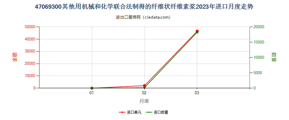 47069300其他用机械和化学联合法制得的纤维状纤维素浆进口2023年月度走势图