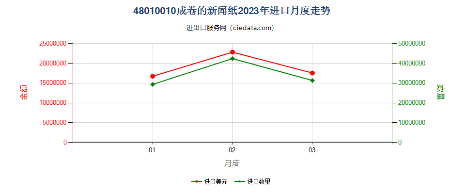 48010010成卷的新闻纸进口2023年月度走势图