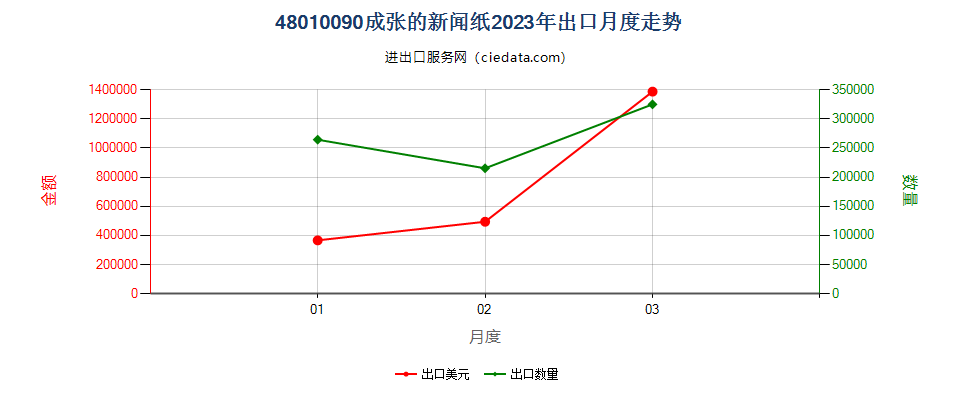 48010090成张的新闻纸出口2023年月度走势图