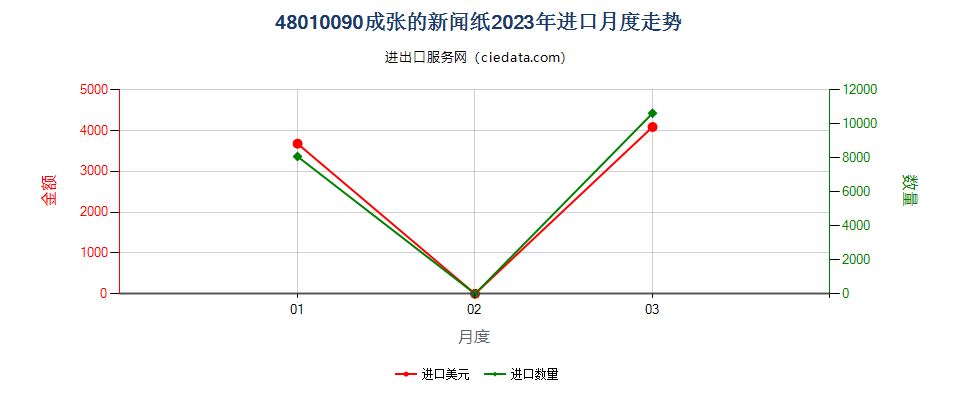 48010090成张的新闻纸进口2023年月度走势图