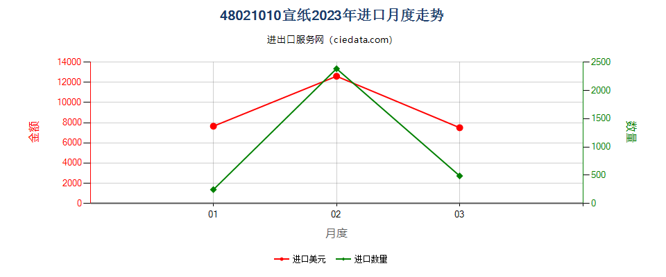 48021010宣纸进口2023年月度走势图
